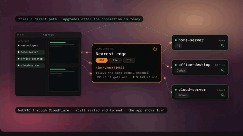 https://github.com/autonomous-ai/openharness/blob/HEAD/The encrypted WebRTC channel passes through the nearest Cloudflare edge when a firewall blocks the direct path.