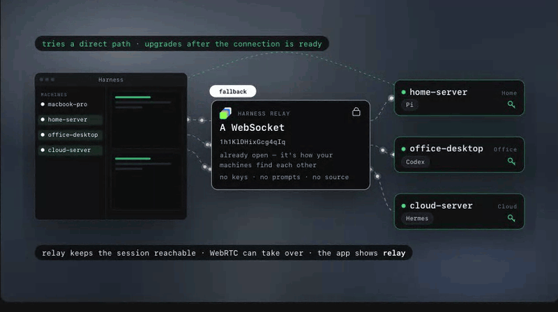 https://github.com/autonomous-ai/openharness/blob/HEAD/The Harness relay keeps the harness reachable over its WebSocket while WebRTC negotiates. It holds no keys.