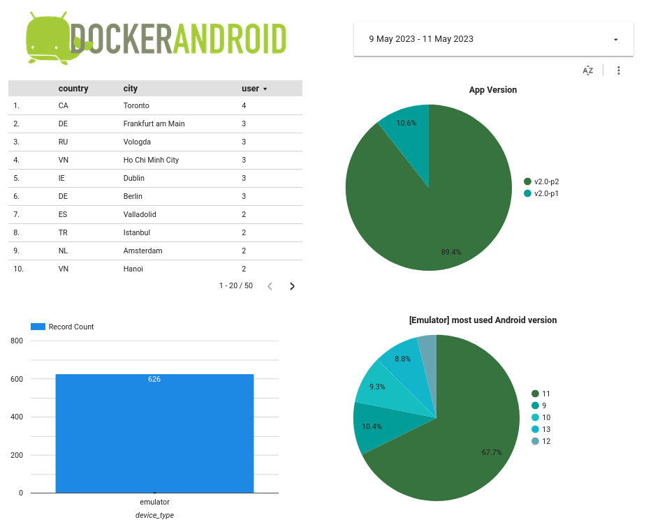 https://github.com/budtmo/docker-android/blob/HEAD/docker-android-users