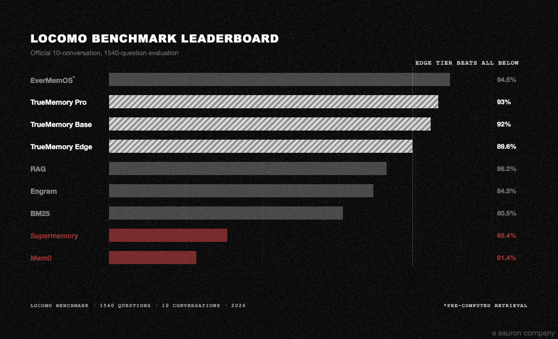 https://github.com/buildingjoshbetter/TrueMemory/blob/HEAD/Benchmark Leaderboard