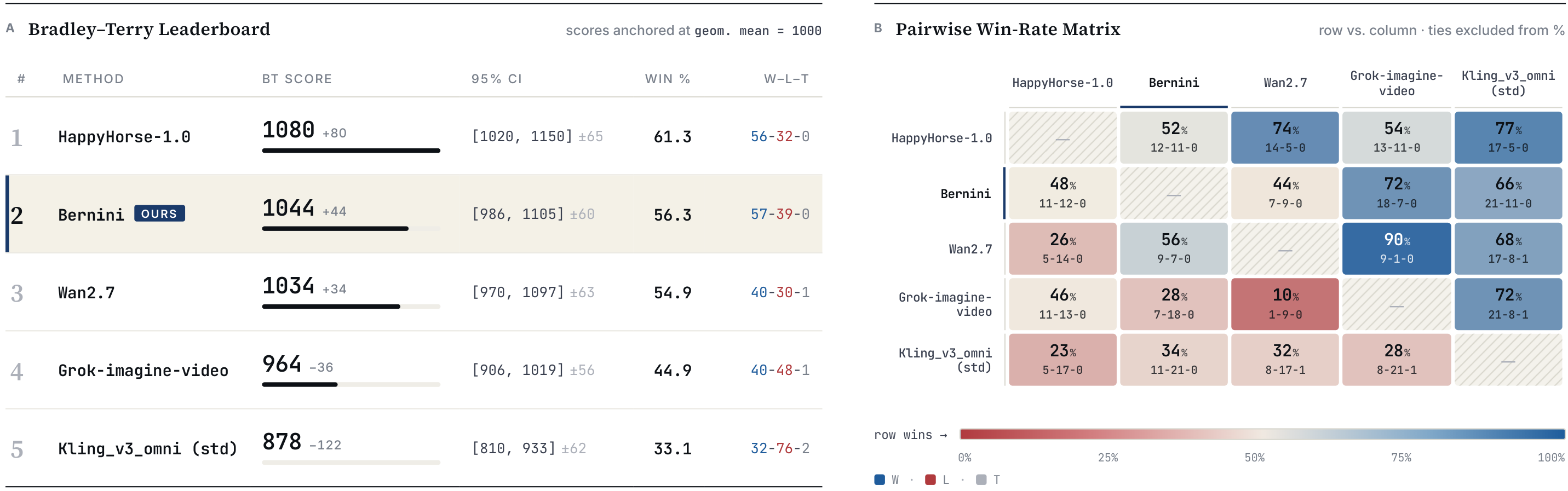 https://github.com/bytedance/Bernini/blob/HEAD/Video editing arena: Bradley-Terry leaderboard and pairwise win-rate matrix