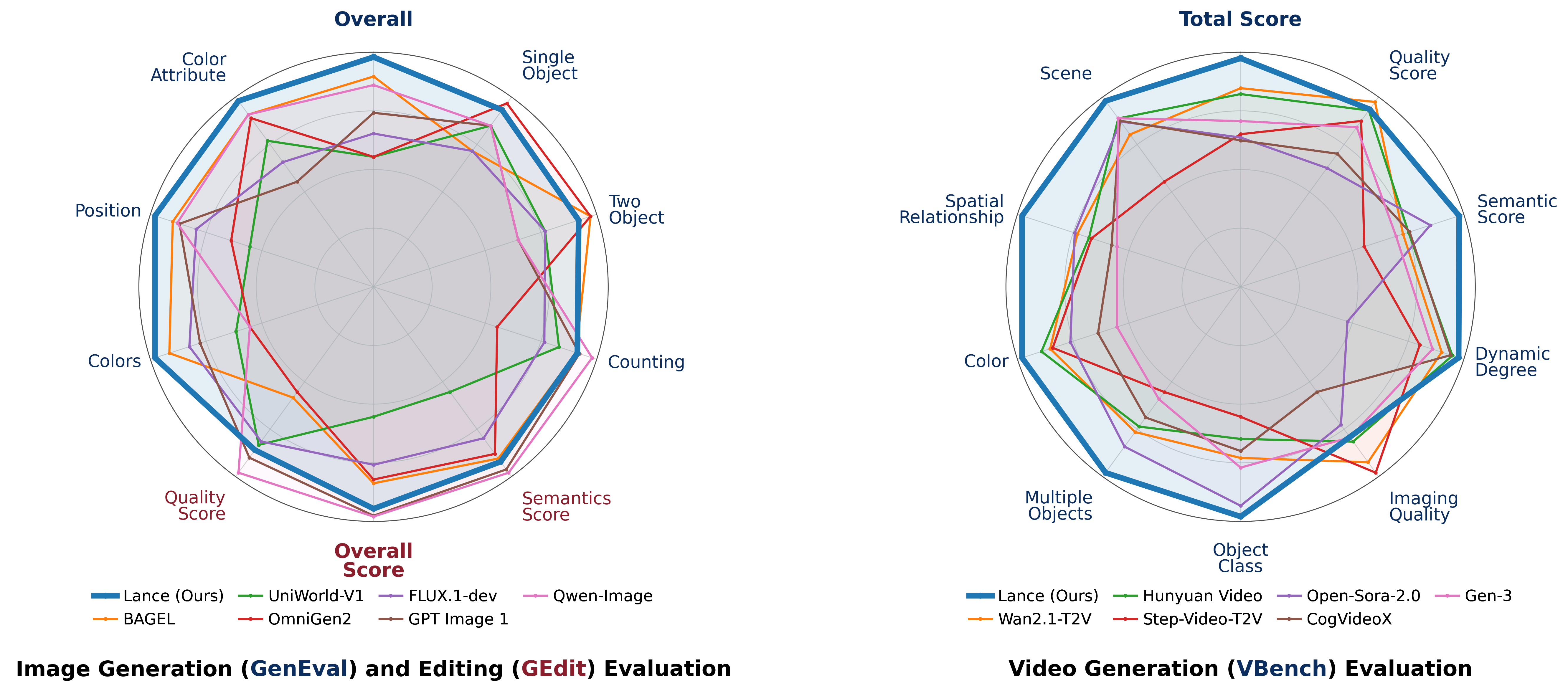 https://github.com/bytedance/Lance/blob/HEAD/Lance benchmark overview across image generation, image editing, video generation, and video understanding