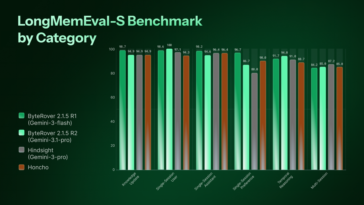 https://github.com/campfirein/byterover-cli/blob/HEAD/LongMemEval-S Benchmark by Category