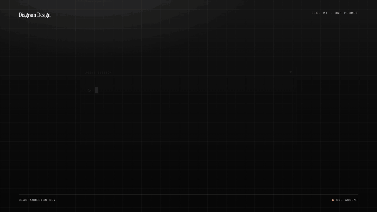 https://github.com/cathrynlavery/diagram-design/blob/HEAD/A prompt typed into an agent session becomes a finished architecture diagram, then a plain first-pass diagram is redrawn with the skill, then the gallery of diagram types