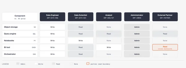 https://github.com/cathrynlavery/diagram-design/blob/HEAD/DP security matrix