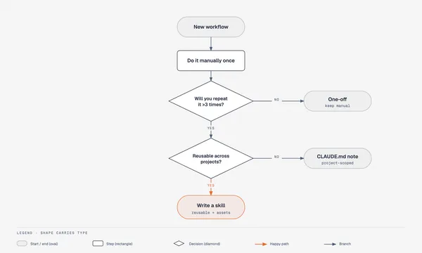 https://github.com/cathrynlavery/diagram-design/blob/HEAD/Flowchart
