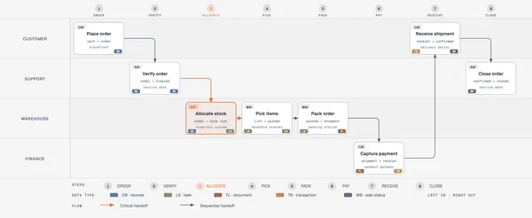 https://github.com/cathrynlavery/diagram-design/blob/HEAD/Process