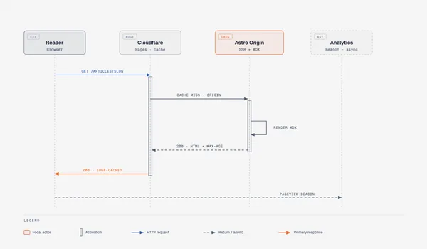 https://github.com/cathrynlavery/diagram-design/blob/HEAD/Sequence