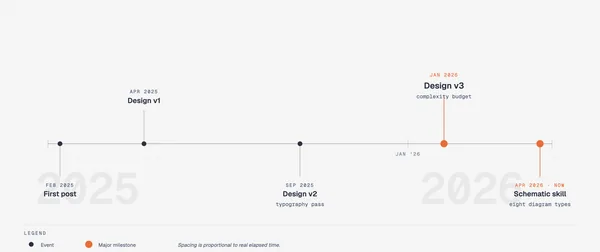 https://github.com/cathrynlavery/diagram-design/blob/HEAD/Timeline