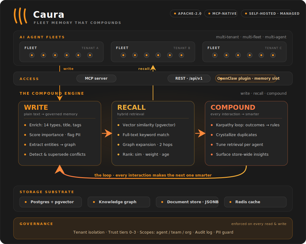 https://github.com/caura-ai/caura/blob/HEAD/Caura — Fleet Memory that Compounds