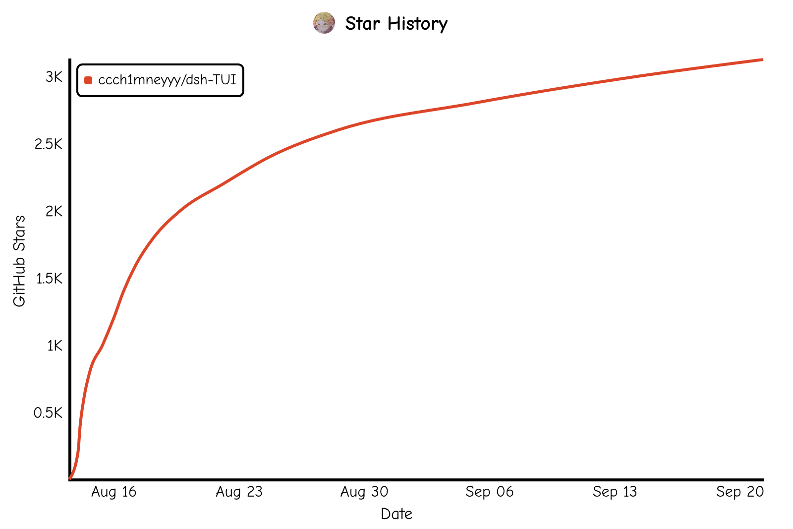 Star History