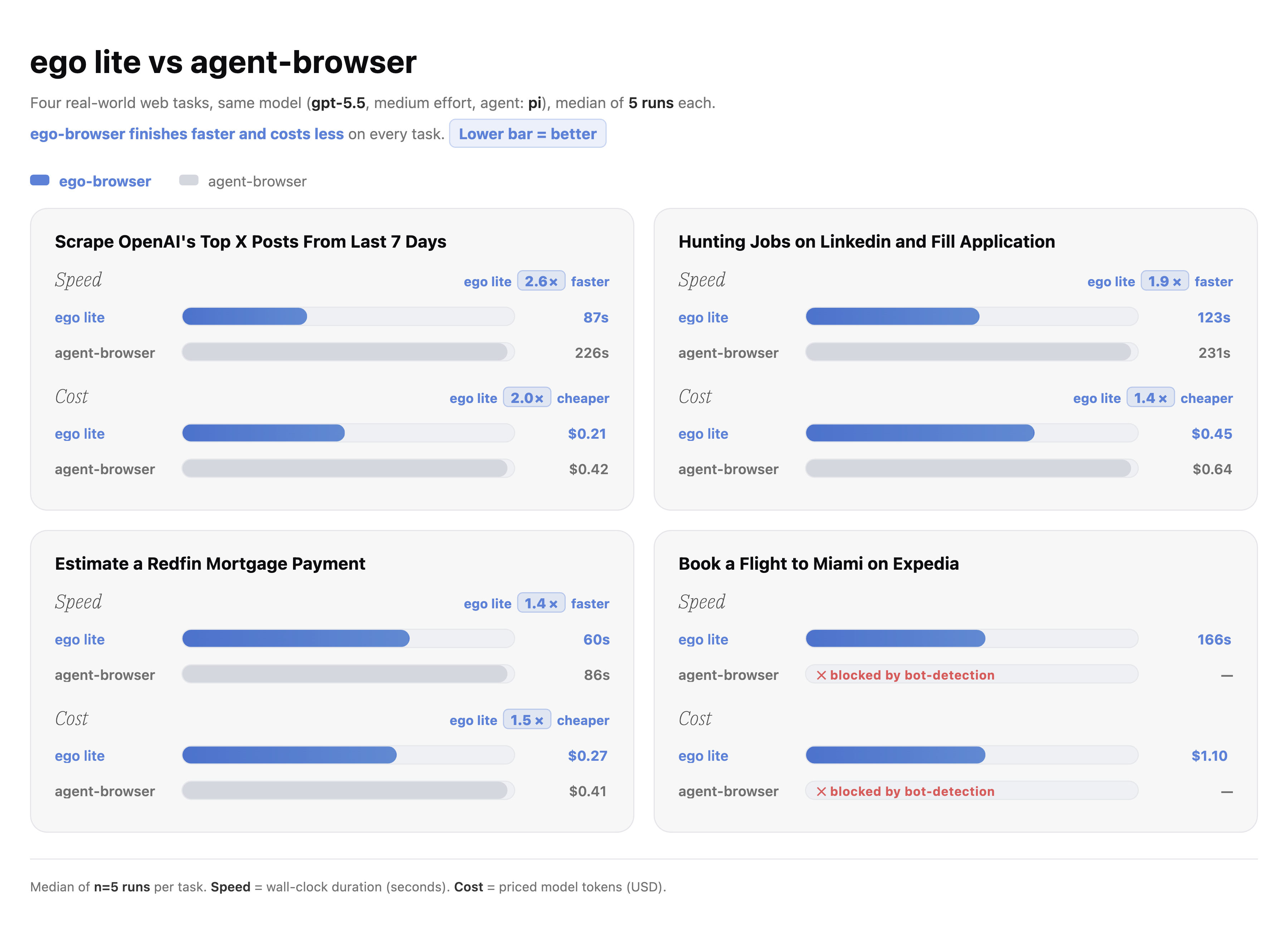 https://github.com/citrolabs/ego-lite/blob/HEAD/ego lite vs agent-browser, speed and cost across four tasks