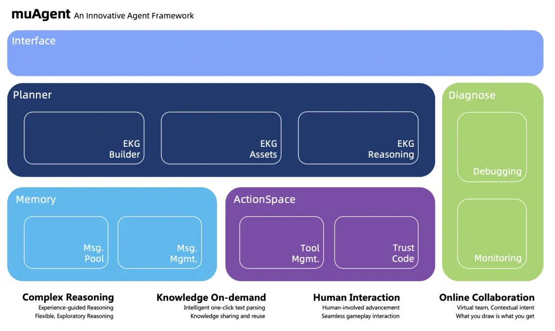 https://github.com/codefuse-ai/CodeFuse-muAgent/blob/HEAD/muAgent Architecture