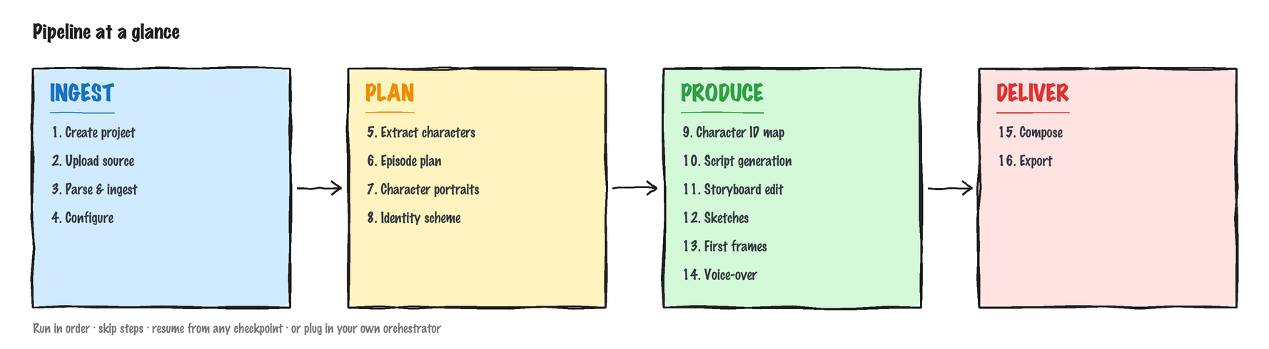 https://github.com/dramaclaw/dramaclaw/blob/HEAD/DramaClaw pipeline — Ingest, Plan, Produce, Deliver