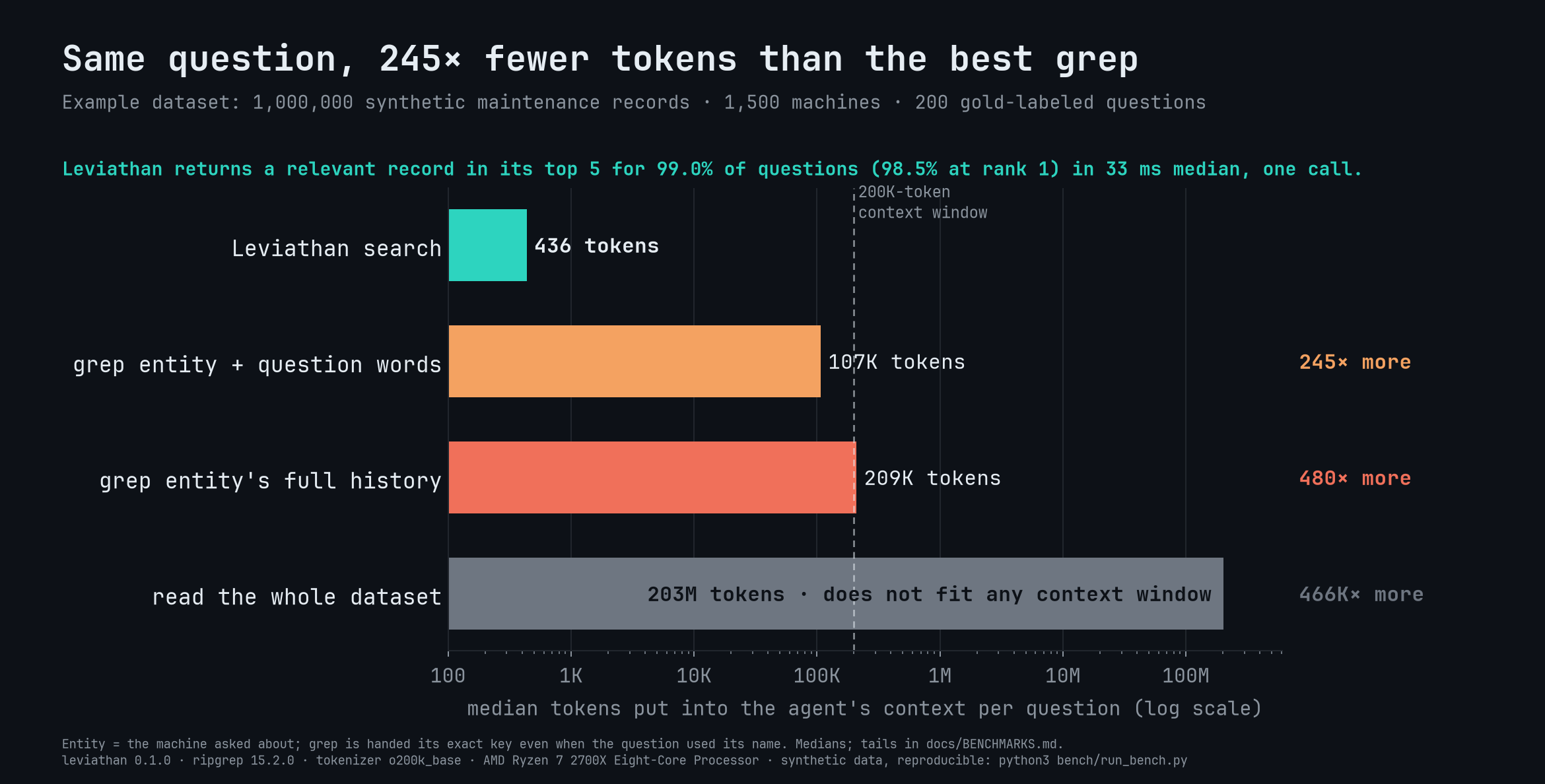 https://github.com/elstongun/leviathan/blob/HEAD/Median tokens per question at 1M records: Leviathan 436, grep entity + question words 107K, grep entity history 209K, read all 203M