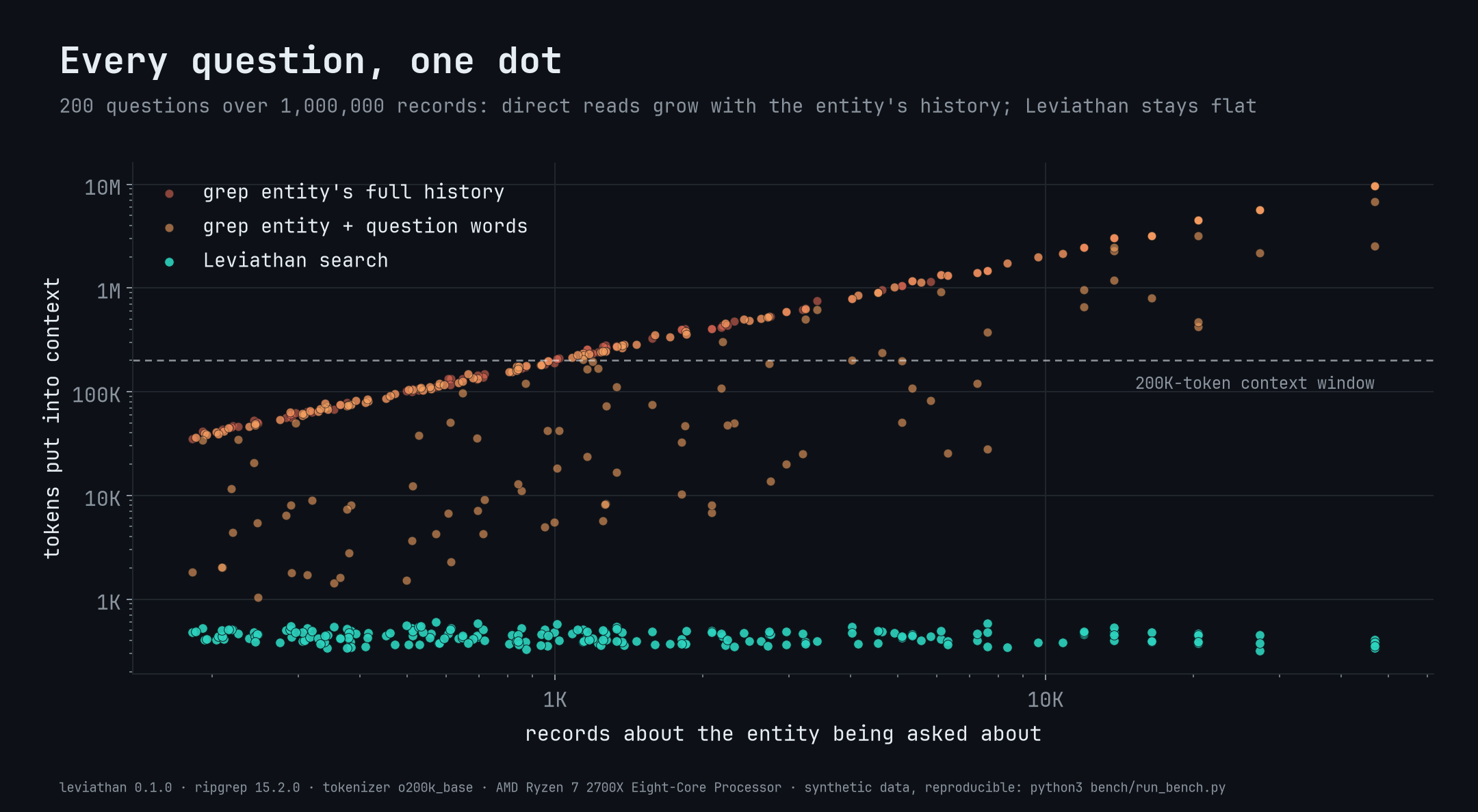 https://github.com/elstongun/leviathan/blob/HEAD/Tokens per question vs entity history size