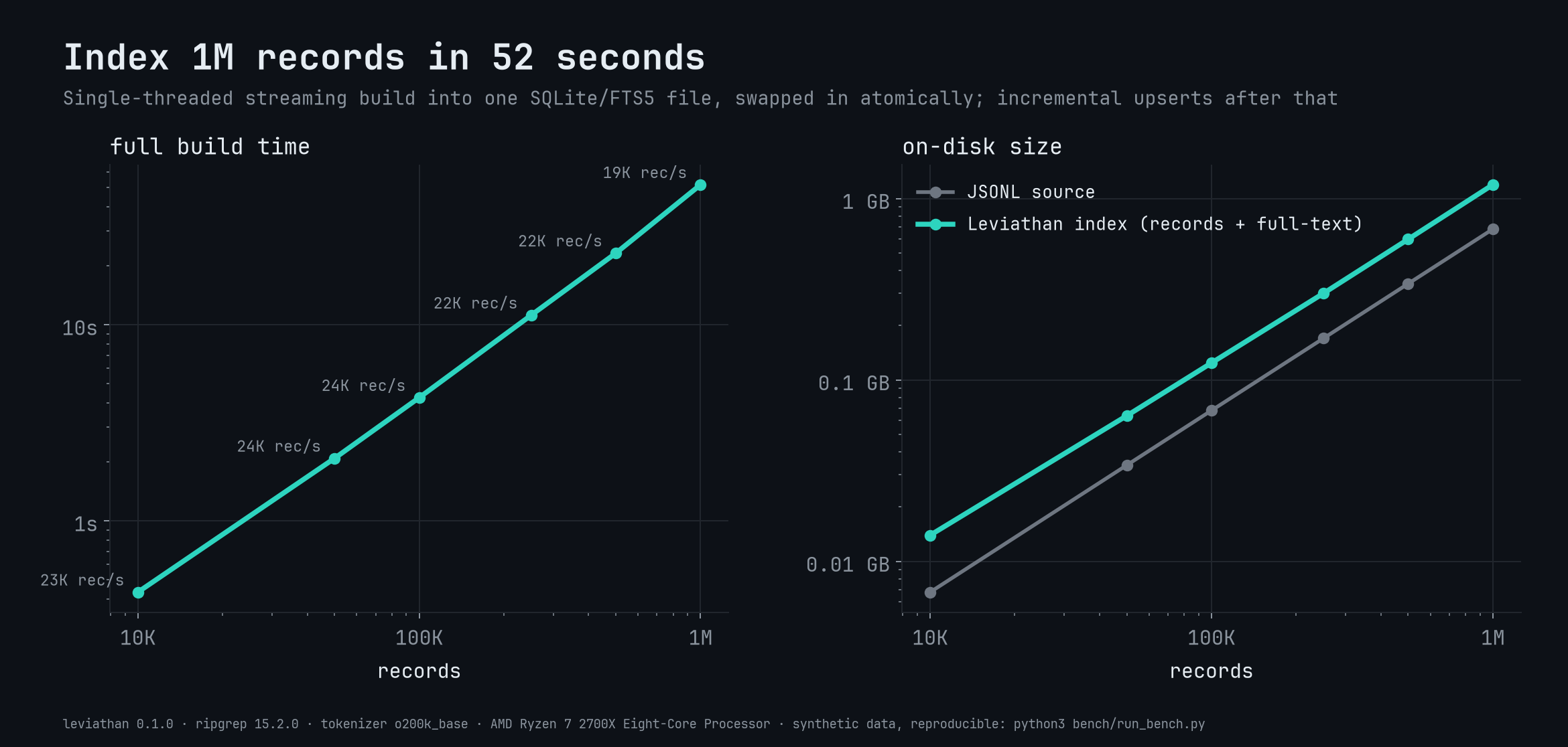 https://github.com/elstongun/leviathan/blob/HEAD/Index build time and size