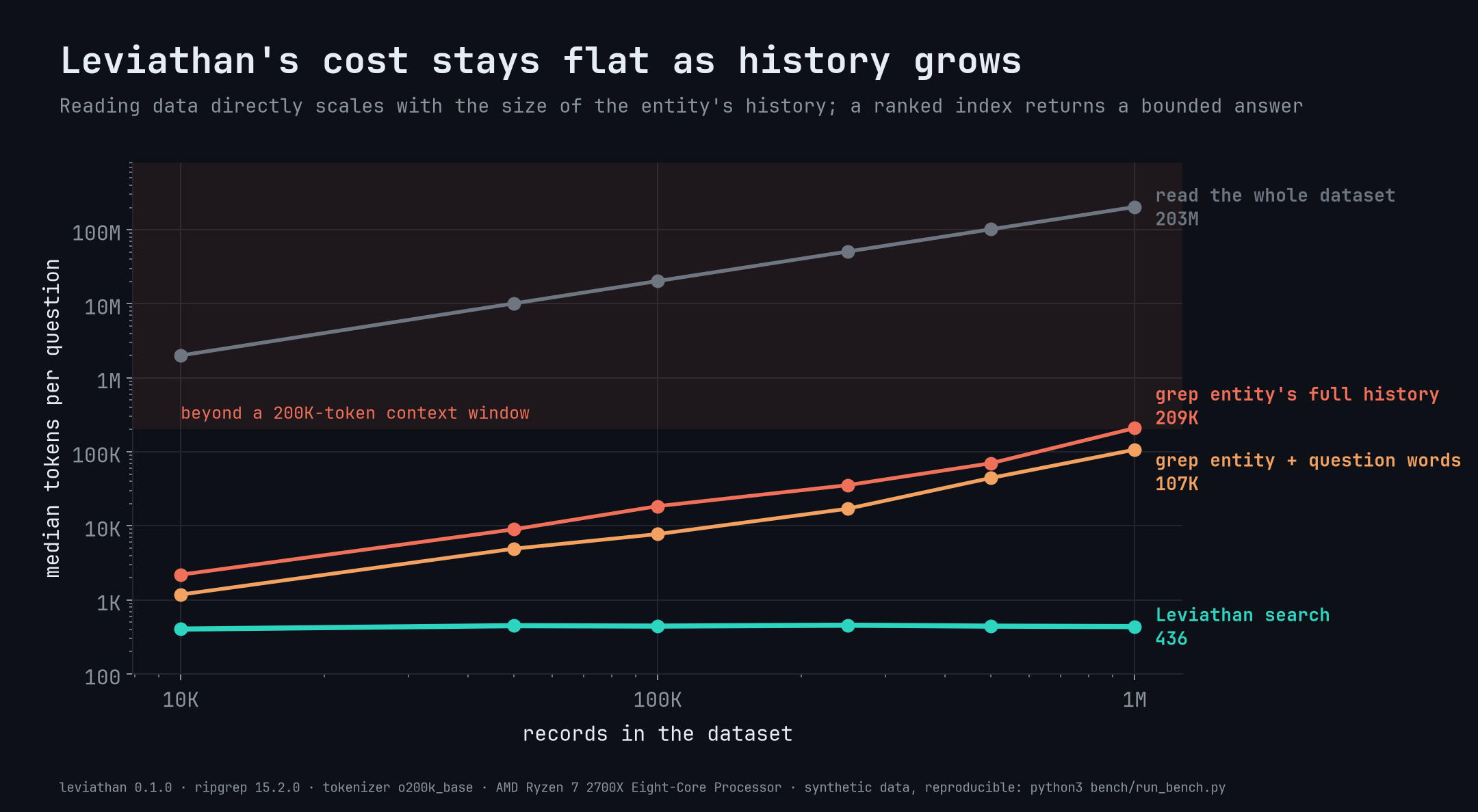 https://github.com/elstongun/leviathan/blob/HEAD/Median tokens per question vs dataset size