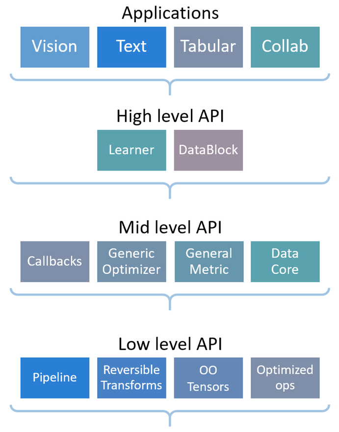 https://github.com/fastai/fastai/blob/HEAD/Layered API