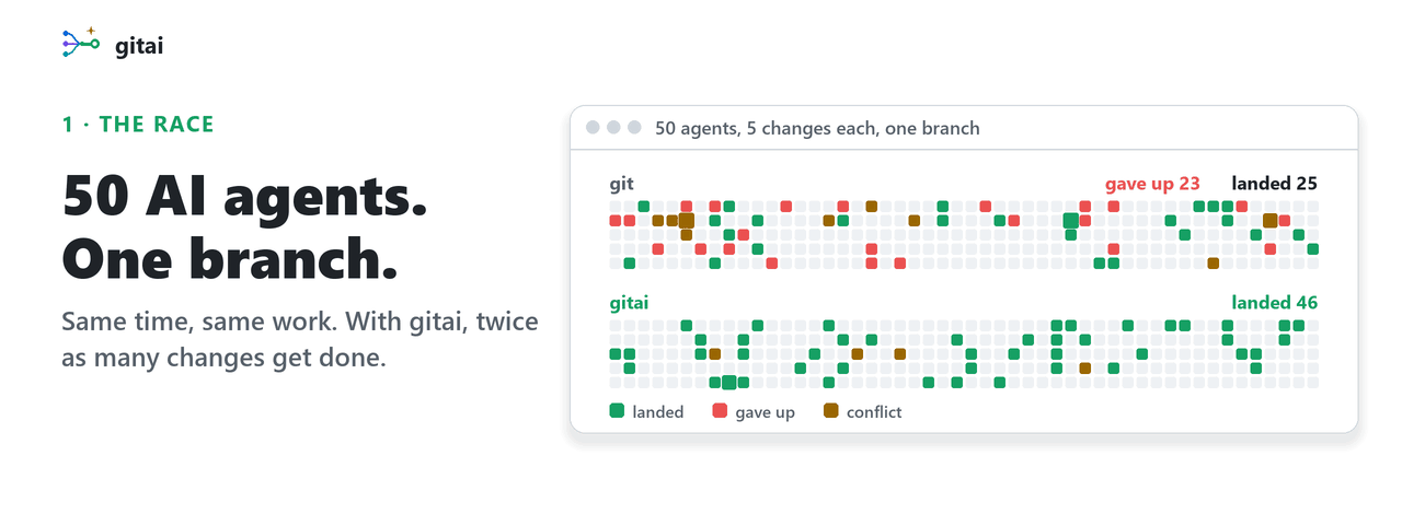 https://github.com/feder-cr/git-ai/blob/HEAD/gitai, Git designed for AI agents. An animation: 50 agents on one branch retry and fail with push, rebase, retry; gitai lands their changes on the server; 100 against 200 changes landed; the log of who changed what; and nodes that share one database.
