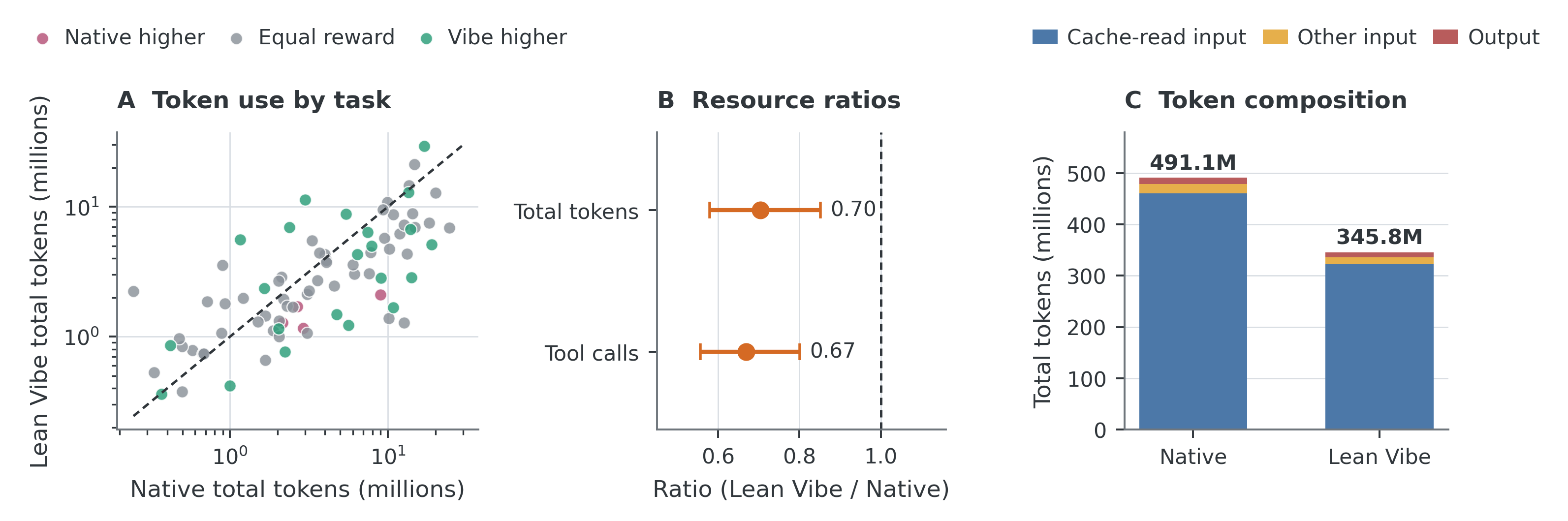 https://github.com/foryourhealth111-pixel/Vibe-Skills/blob/HEAD/SkillsBench resource comparison: total token use fell from 491.1 million for Native to 345.8 million for Lean Vibe, while tool calls fell by 33.1%