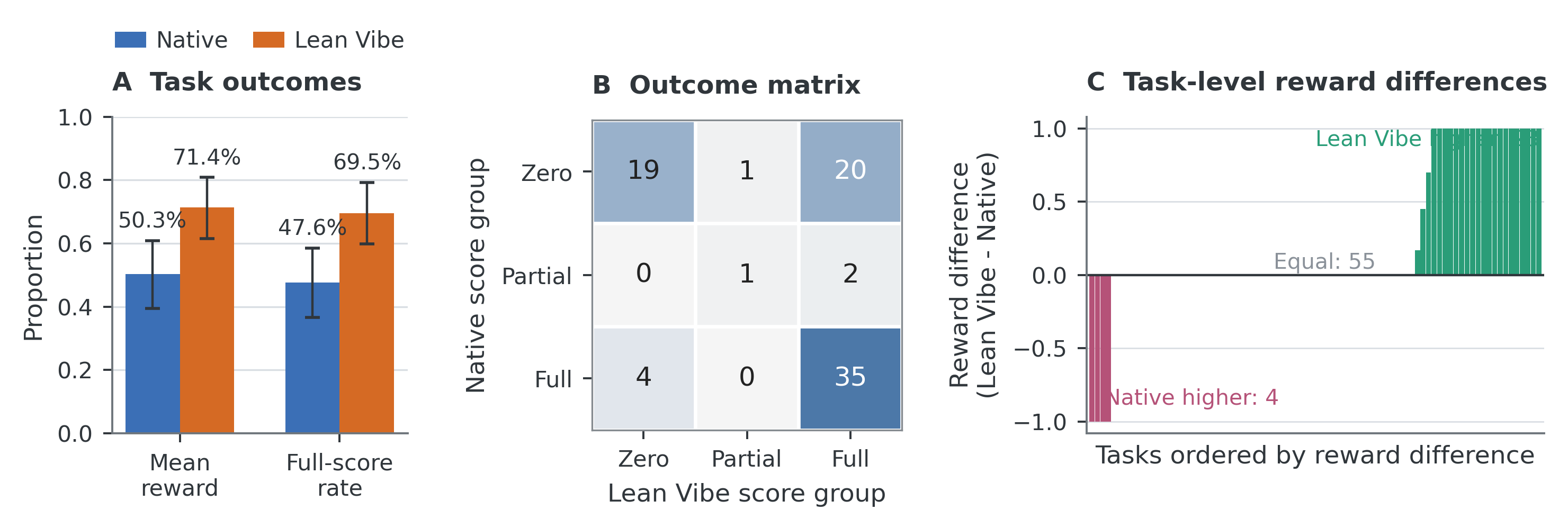 https://github.com/foryourhealth111-pixel/Vibe-Skills/blob/HEAD/SkillsBench paired task outcomes: Lean Vibe increased mean reward from 50.3% to 71.4%, increased the full-score rate from 47.6% to 69.5%, scored higher on 23 tasks, tied on 55, and scored lower on 4