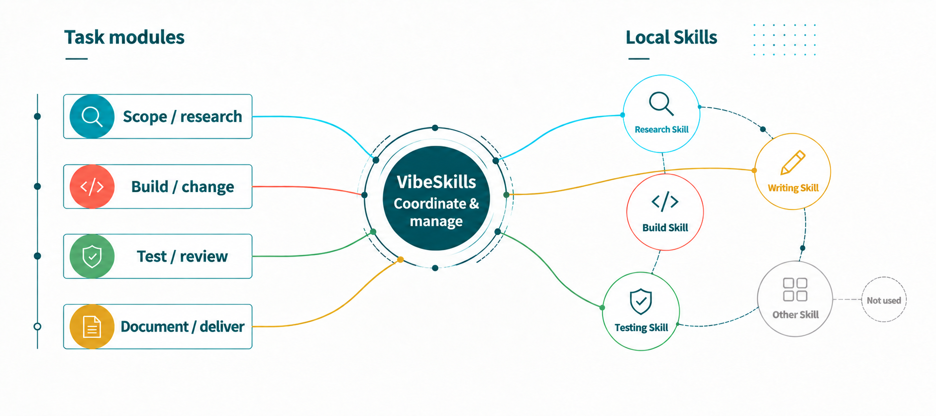 https://github.com/foryourhealth111-pixel/Vibe-Skills/blob/HEAD/VibeSkills sits between task modules and local Skills, coordinating the work and selecting only the Skills each part needs