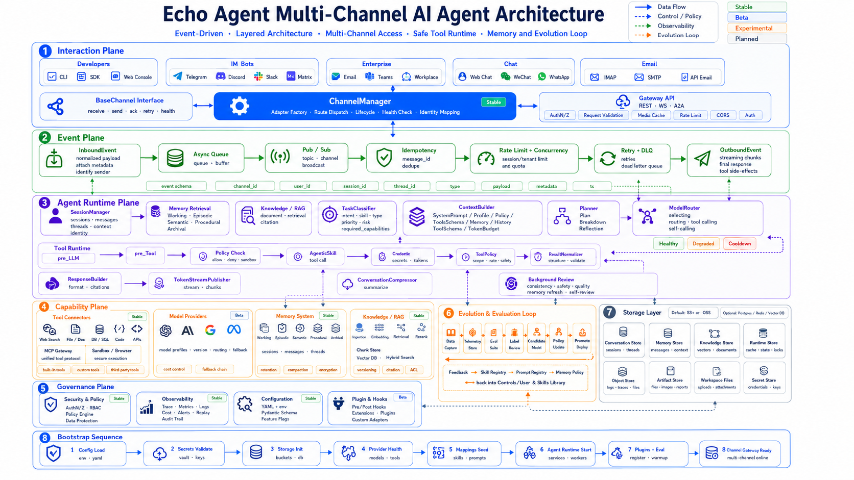https://github.com/fuyuxiang/echo-agent/blob/HEAD/Echo Agent 架构图