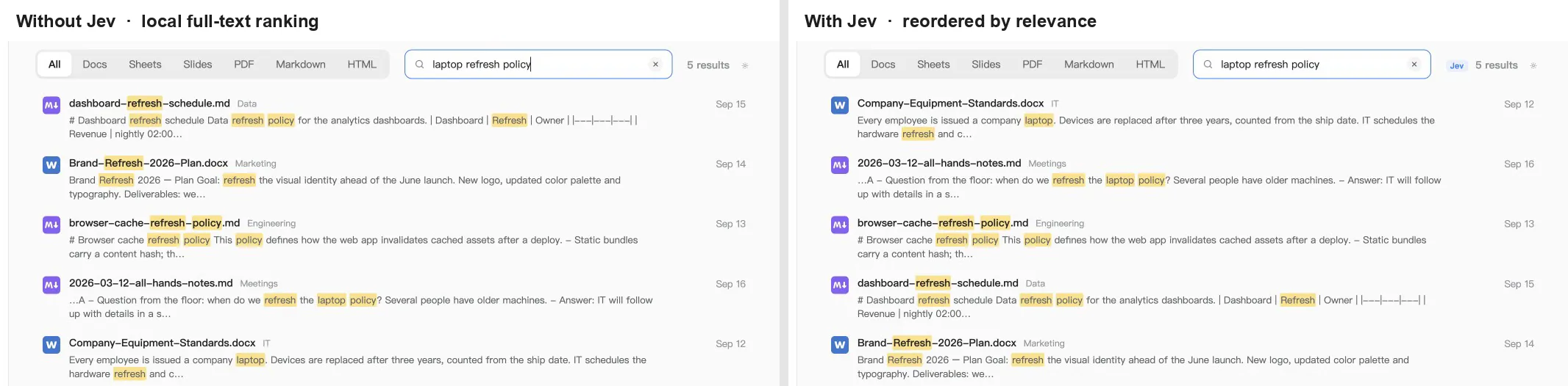 https://github.com/genspark-ai/genoffice/blob/HEAD/Two result lists for the query laptop refresh policy side by side: without Jev the dashboard refresh schedule, brand refresh plan and browser cache refresh policy lead and the company equipment standards document is fifth; with Jev the equipment standards document, which states the three-year laptop replacement cycle, is first