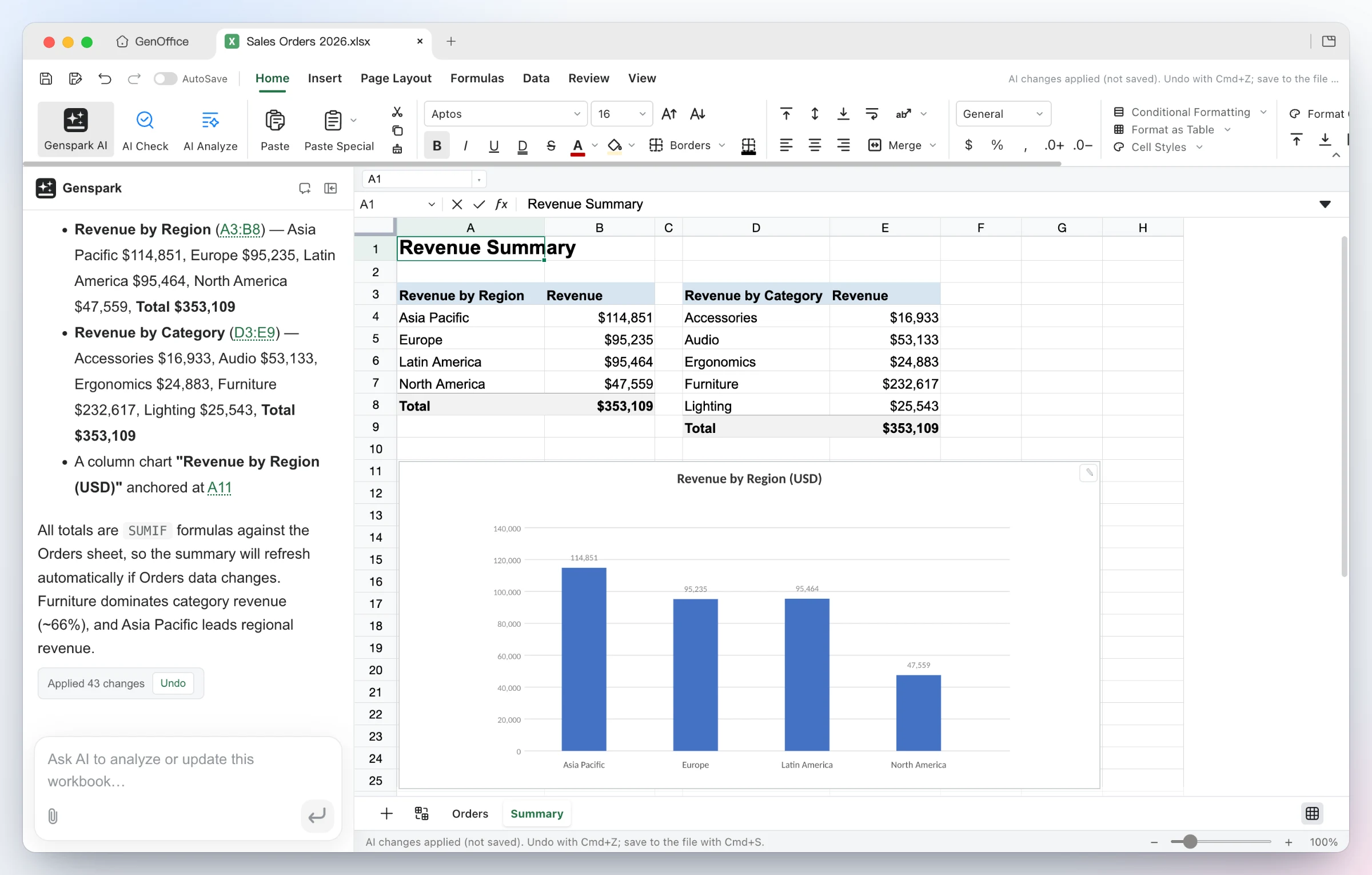 https://github.com/genspark-ai/genoffice/blob/HEAD/GenOffice Sheets: the AI added a Summary sheet with revenue by region and category using SUMIF formulas, plus a column chart, and reports 43 applied changes with an Undo button