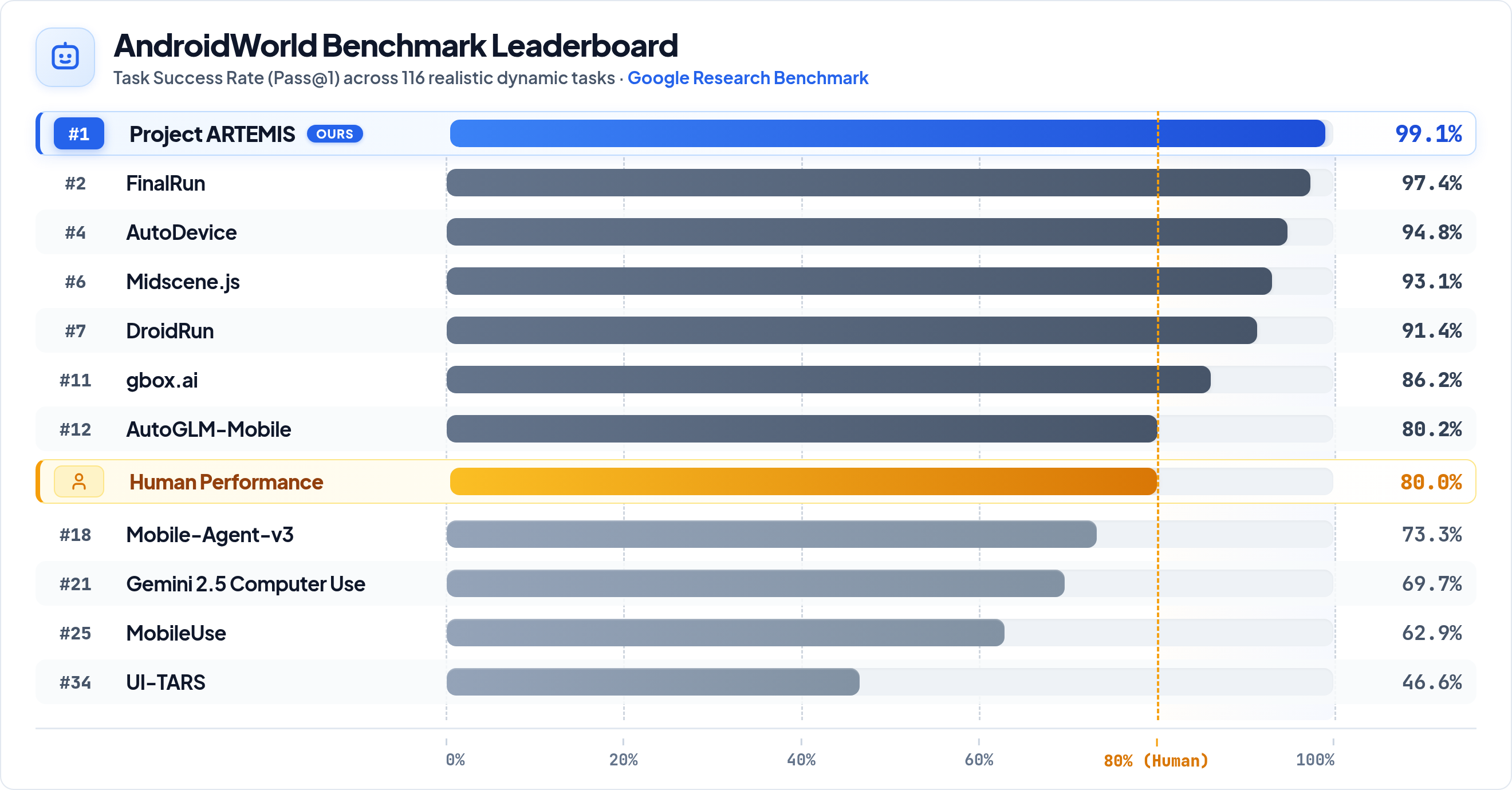 https://github.com/google/artemis/blob/HEAD/AndroidWorld Benchmark Comparison