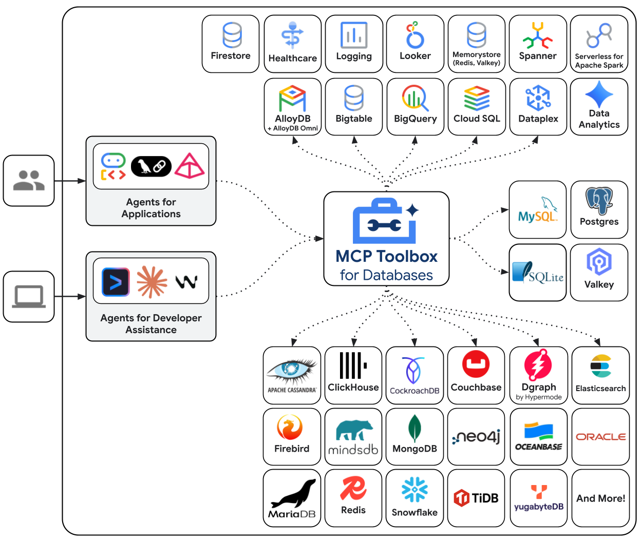 https://github.com/googleapis/mcp-toolbox/blob/HEAD/architecture