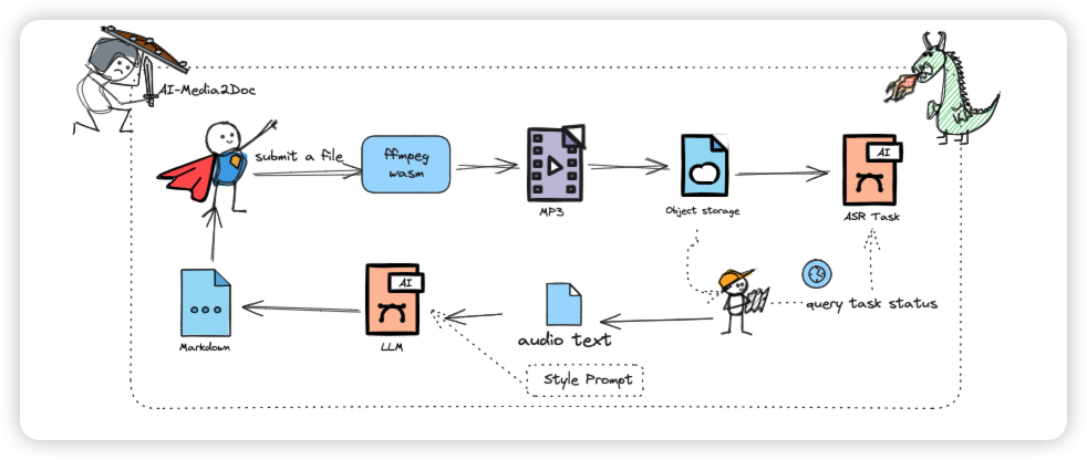 https://github.com/hanshuaikang/AI-Media2Doc/blob/HEAD/architecture