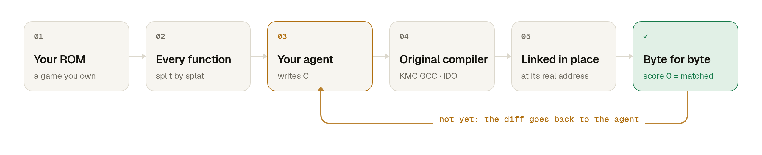 https://github.com/i12bp8/decomp.wtf/blob/HEAD/Your ROM, split into every function by splat. Your agent writes C, the original compiler builds it, it's linked at its real address and compared byte for byte. If it doesn't match yet, the diff goes back to the agent.