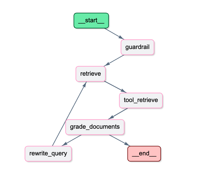 https://github.com/jamwithai/production-agentic-rag-course/blob/HEAD/LangGraph Agentic RAG Flow
