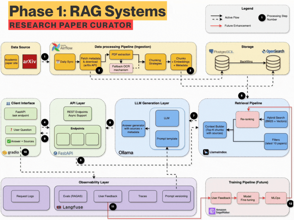 https://github.com/jamwithai/production-agentic-rag-course/blob/HEAD/RAG Architecture