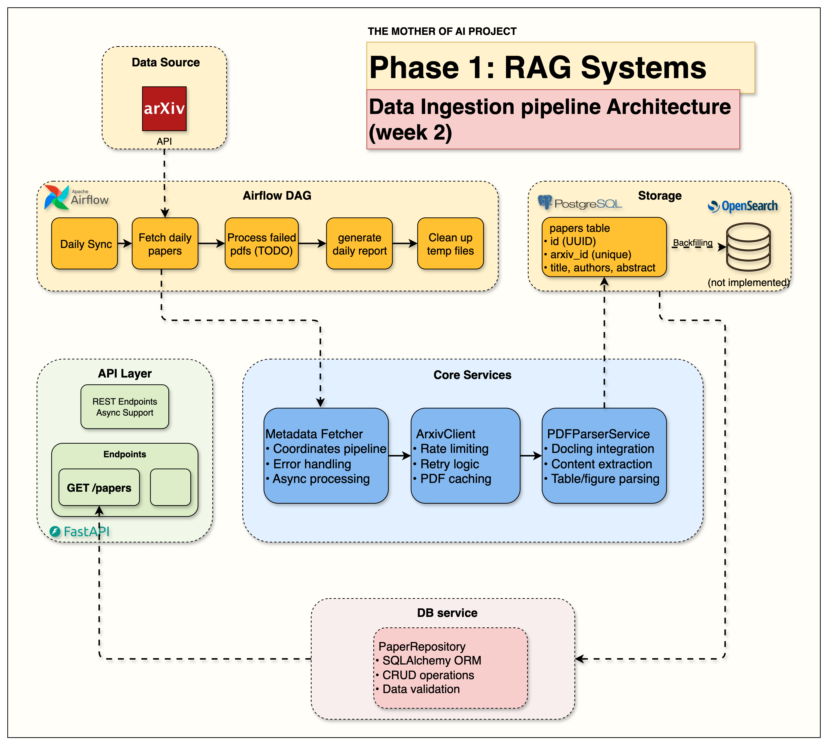 https://github.com/jamwithai/production-agentic-rag-course/blob/HEAD/Week 2 Data Ingestion Architecture