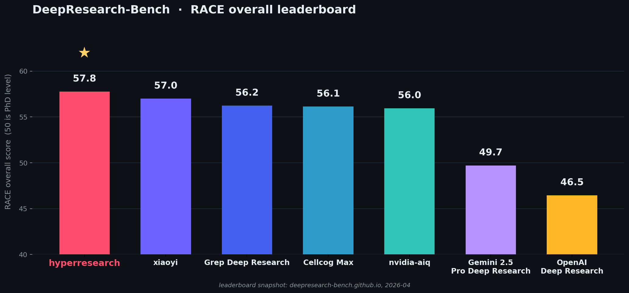 https://github.com/jordan-gibbs/hyperresearch/blob/HEAD/DeepResearch-Bench top-5 hyperresearch leads the chart ahead of Grep Deep Research, Cellcog Max, nvidia-aiq, Gemini Deep Research, and OpenAI Deep Research