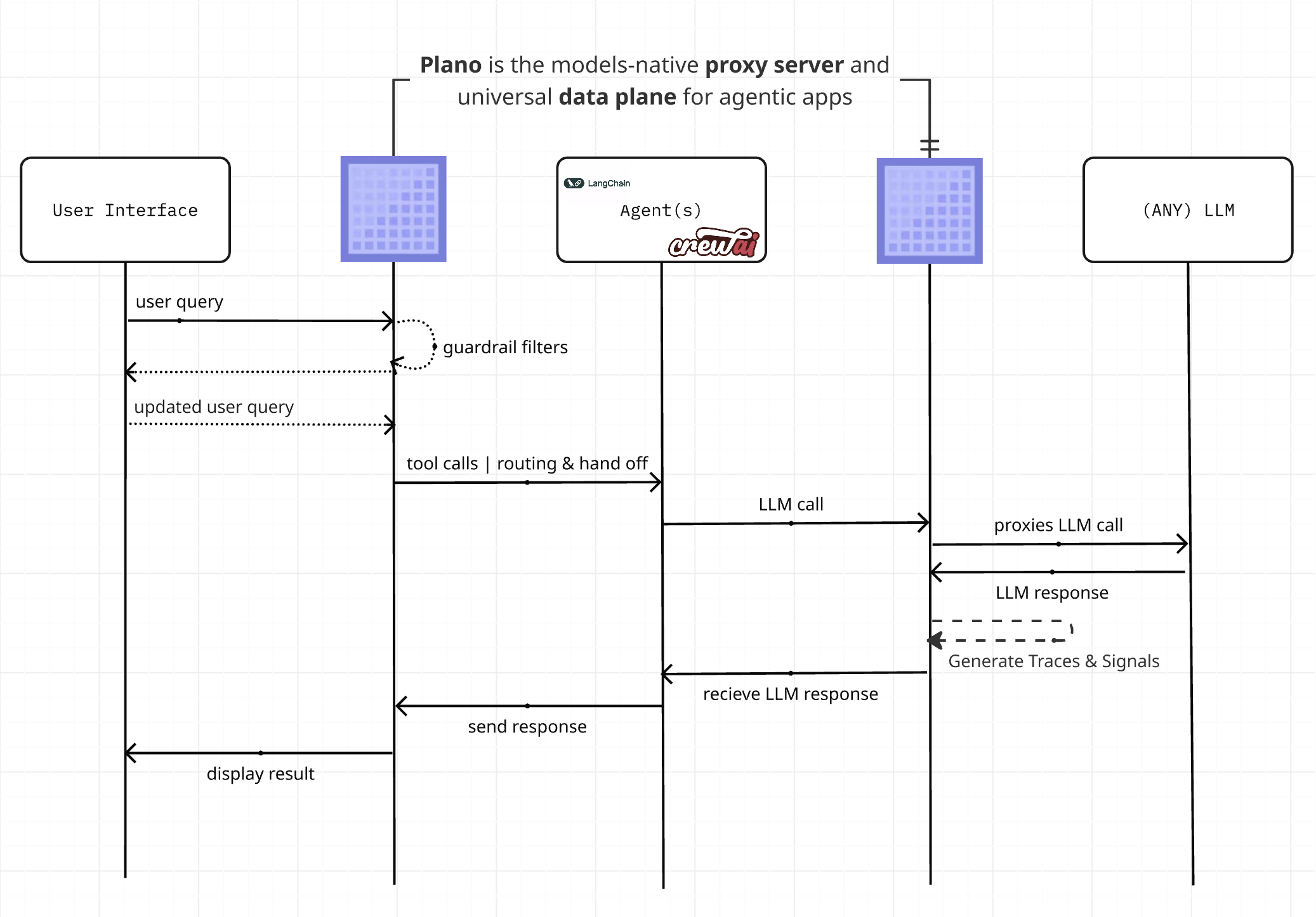 high-level network plano architecture for Plano
