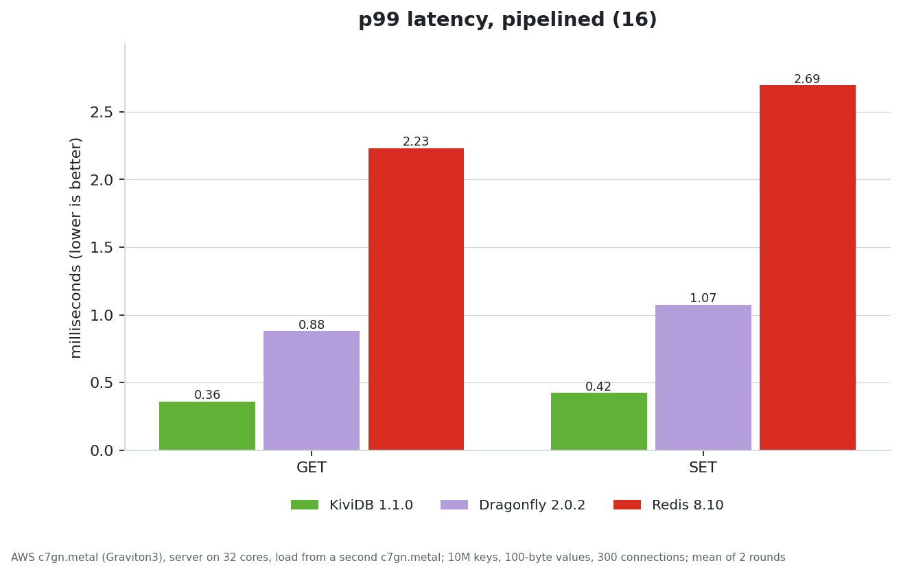 https://github.com/kividbio/kividb/blob/HEAD/p99 latency, pipelined