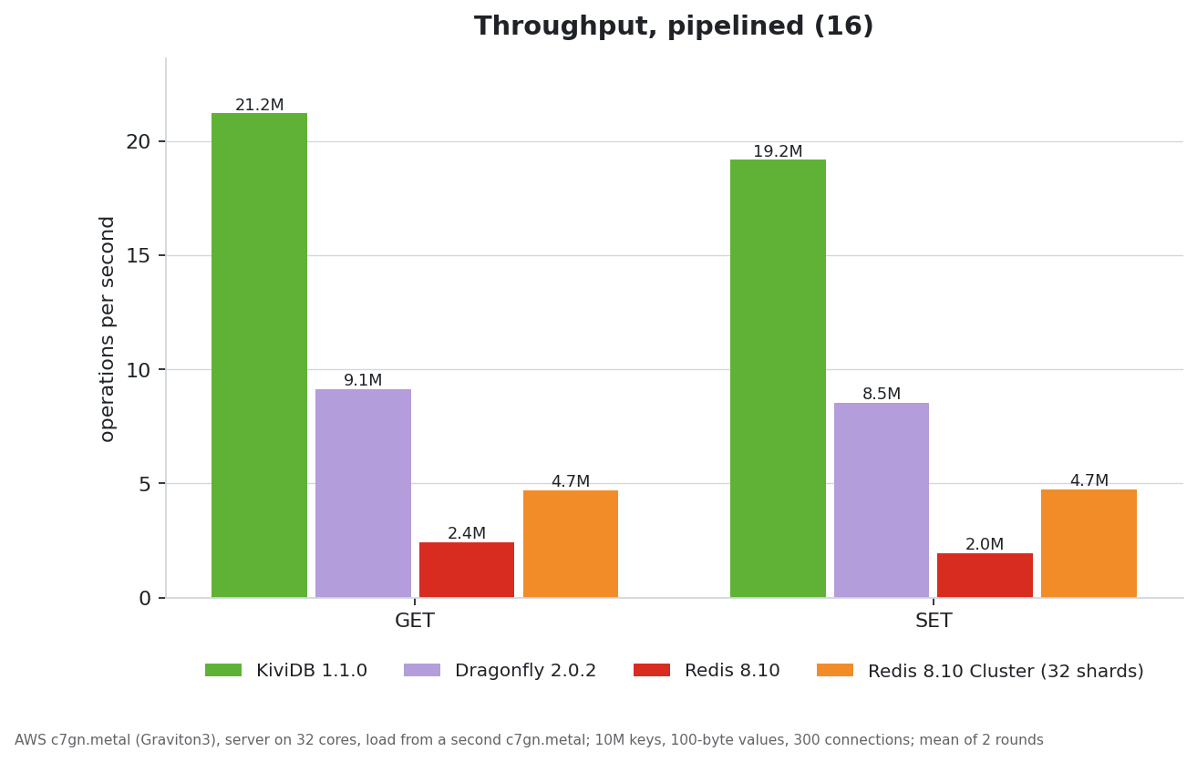 https://github.com/kividbio/kividb/blob/HEAD/Pipelined throughput: KiviDB, Dragonfly, Redis, Redis Cluster