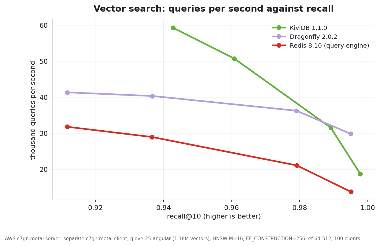 https://github.com/kividbio/kividb/blob/HEAD/Vector search: queries per second against recall