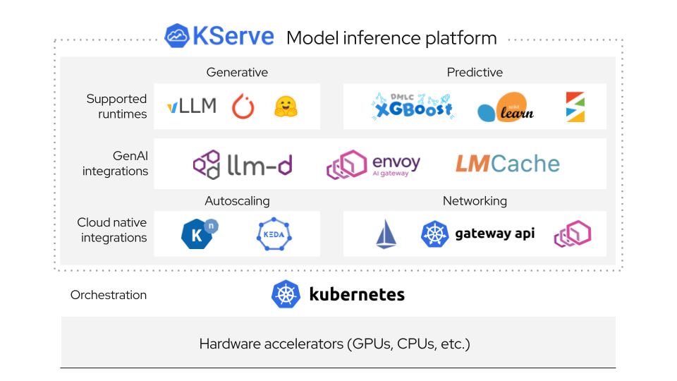 KServe