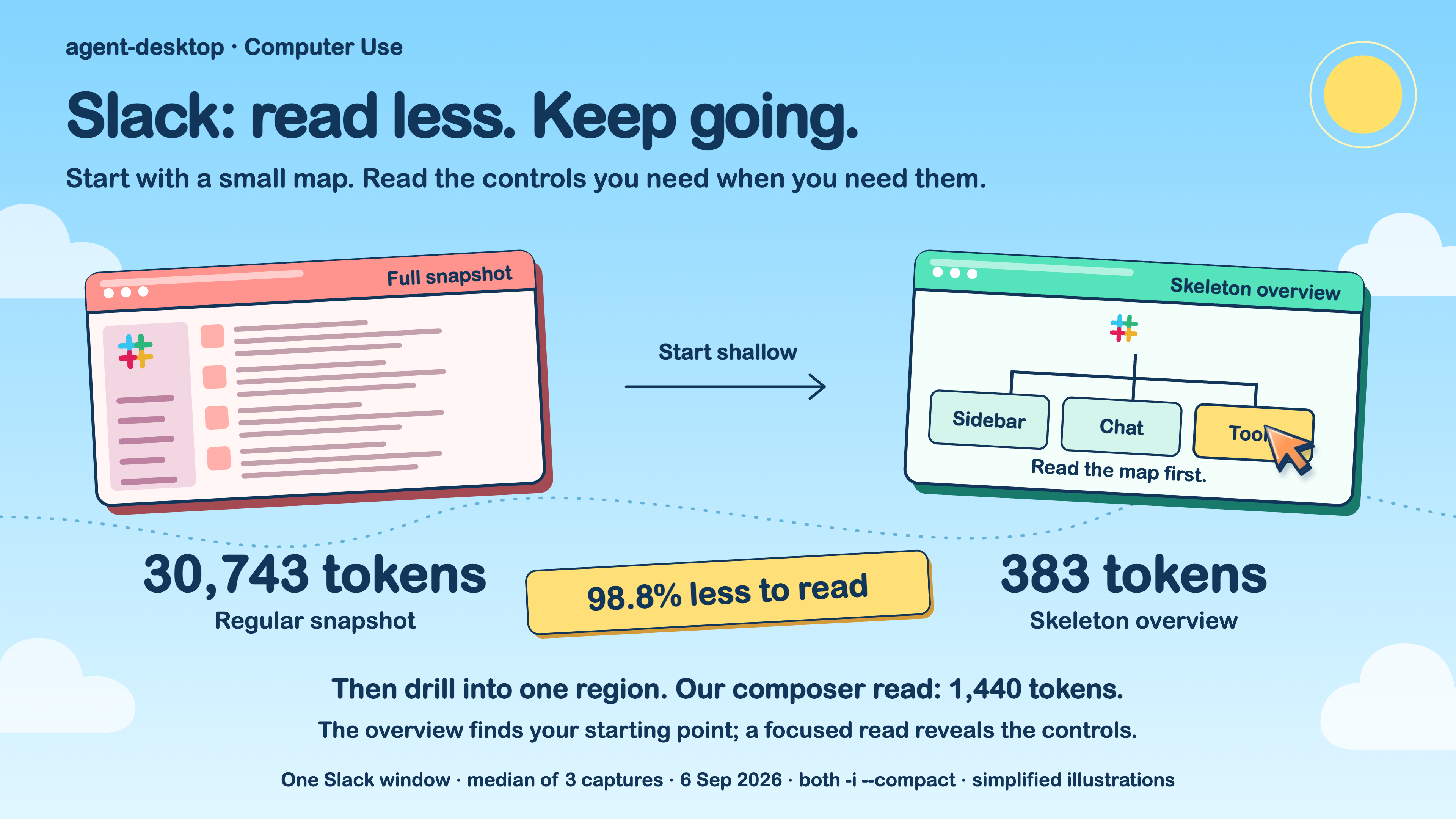 https://github.com/lahfir/agent-desktop/blob/HEAD/Slack accessibility snapshots: 30,743 tokens for a regular snapshot versus 383 for a skeleton overview, with focused drilling for controls
