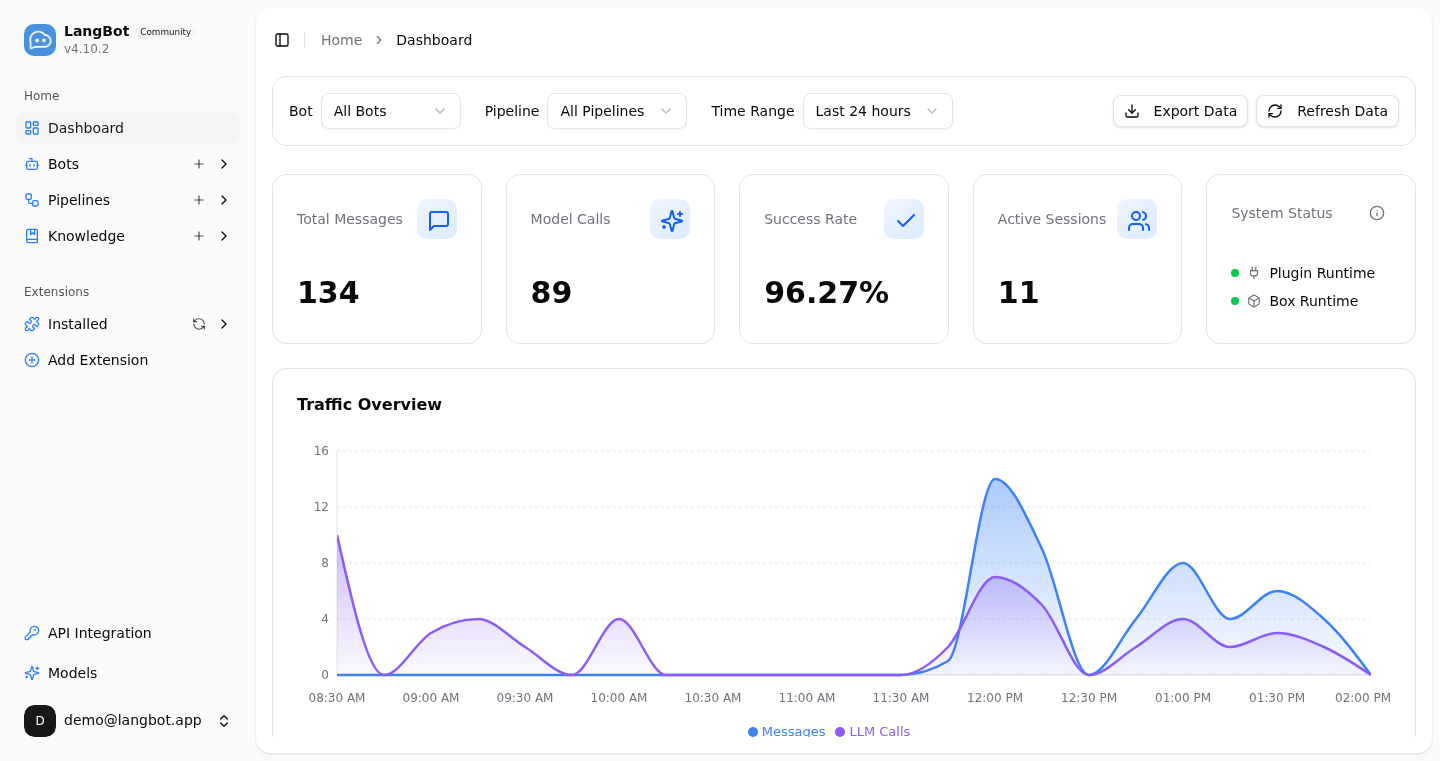 https://github.com/langbot-app/LangBot/blob/HEAD/LangBot web management dashboard — real-time monitoring of message volume, model calls, success rate and active sessions