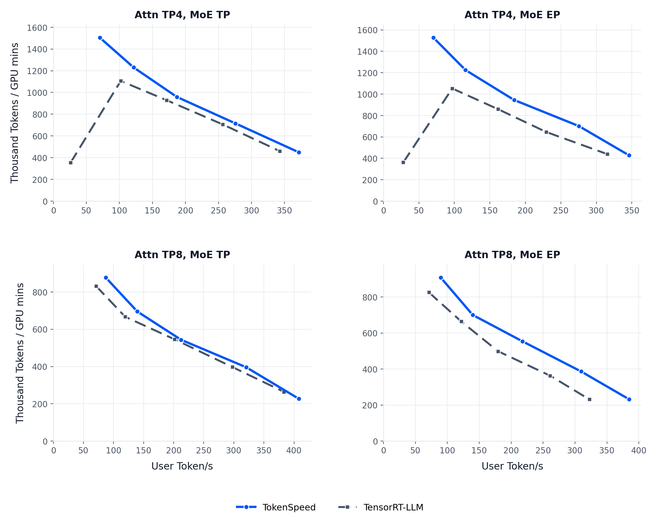 https://github.com/lightseekorg/tokenspeed/blob/HEAD/TokenSpeed vs. TensorRT-LLM Pareto curves on agentic workloads (Kimi K2.5, B200)