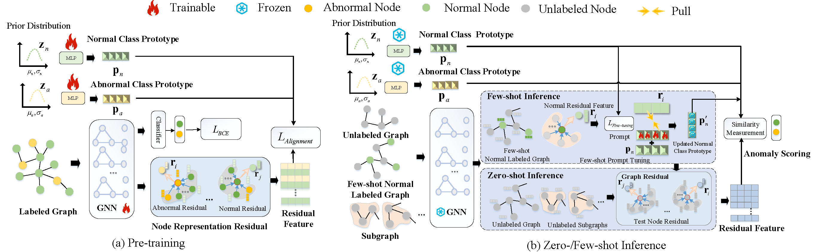 Framework of AnomalyGFM
