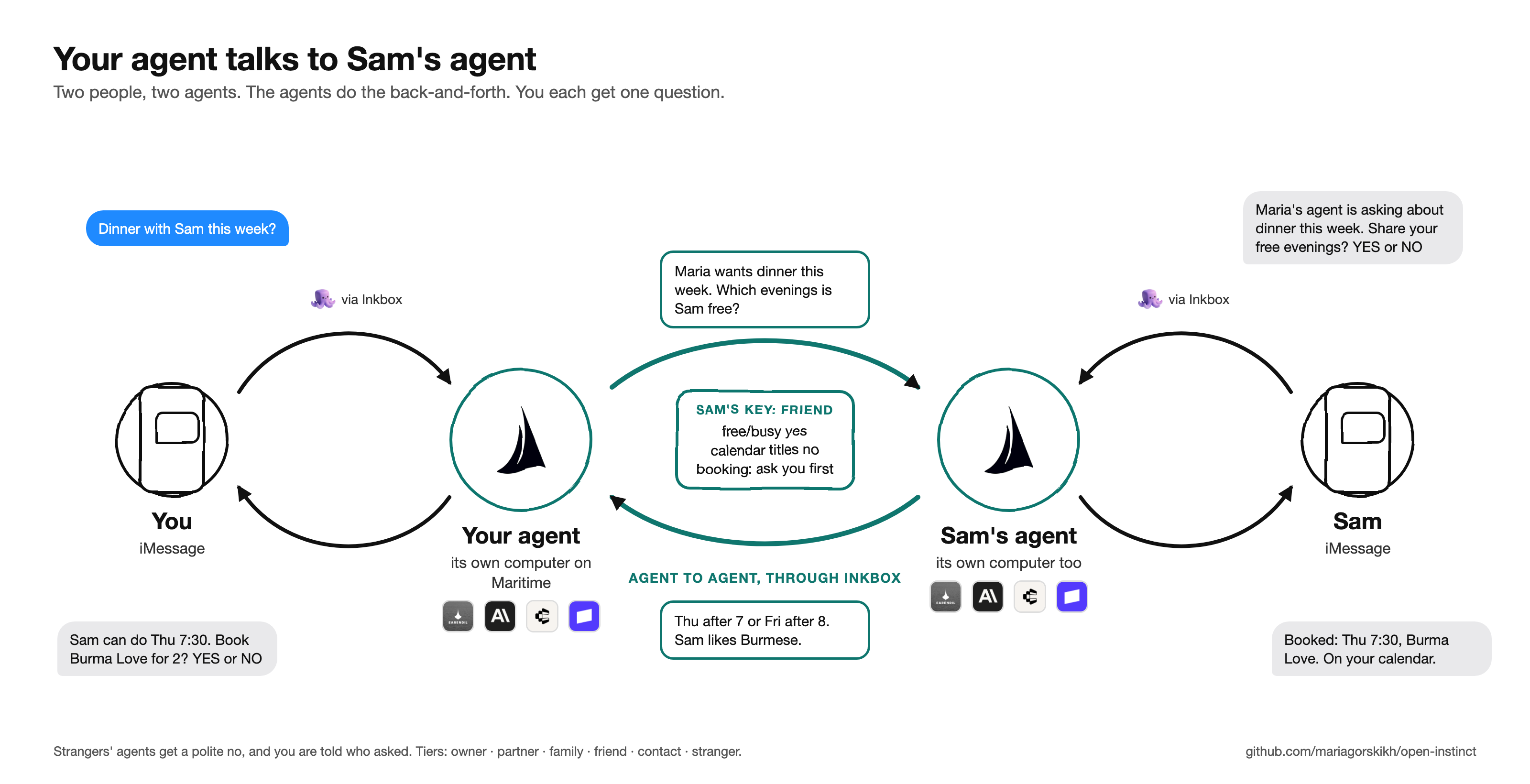 https://github.com/mariagorskikh/open-instinct/blob/HEAD/Your agent talks to Sam's agent: you text your agent, the two agents do the back-and-forth through Inkbox within the key you gave Sam, and you each get one question