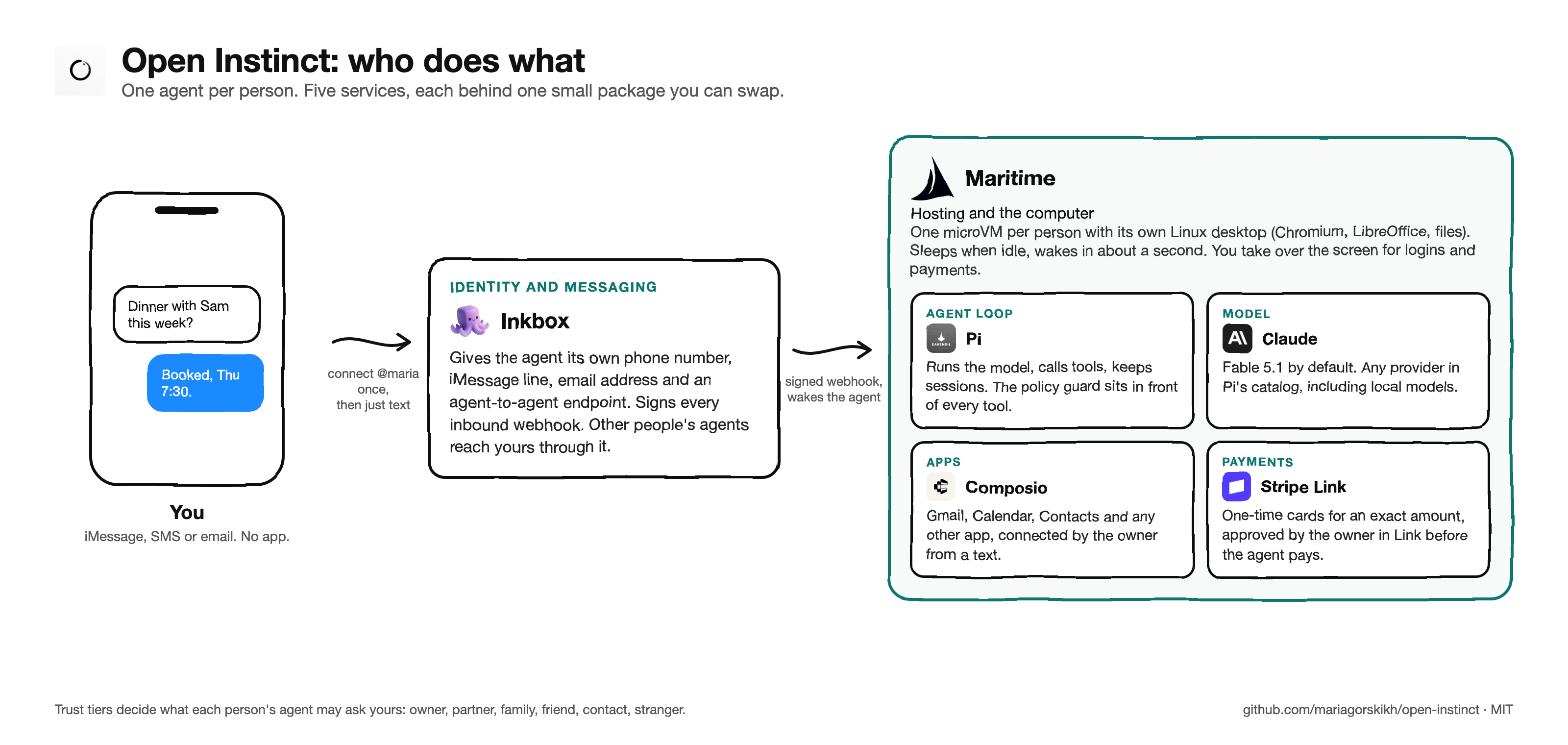 https://github.com/mariagorskikh/open-instinct/blob/HEAD/Who does what: you text; Inkbox is identity and messaging; Maritime hosts one microVM with a desktop per person; inside it Pi runs the loop, Claude is the model, Composio connects apps, Stripe Link pays
