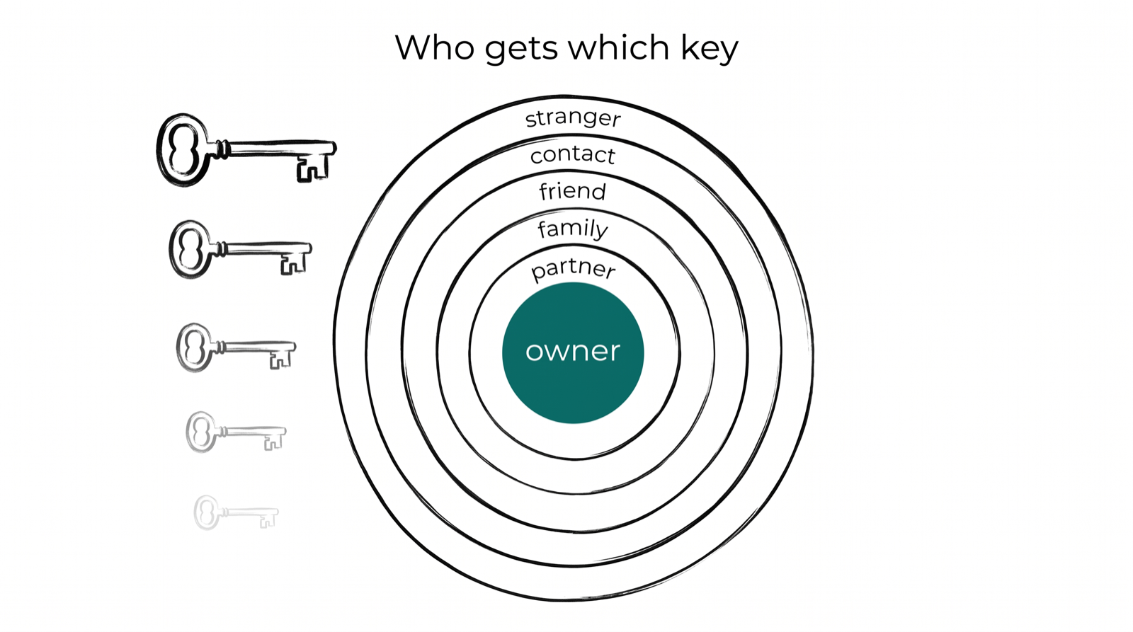 https://github.com/mariagorskikh/open-instinct/blob/HEAD/Six rings: owner, partner, family, friend, contact, stranger